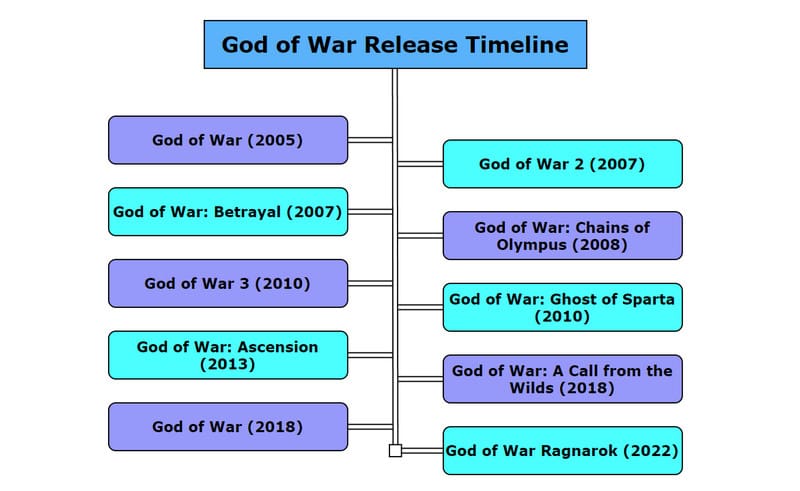 God of War games in order, Sorted by release date & story chronology