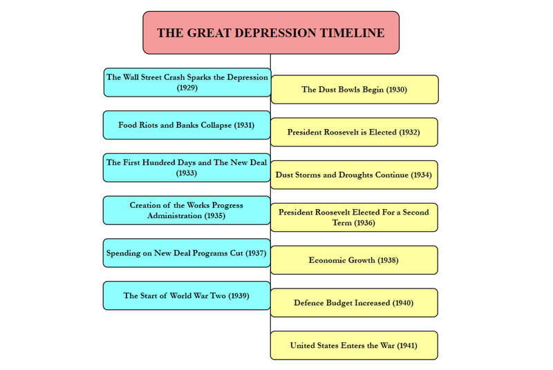 Изображение на хронологията на Голямата депресия
