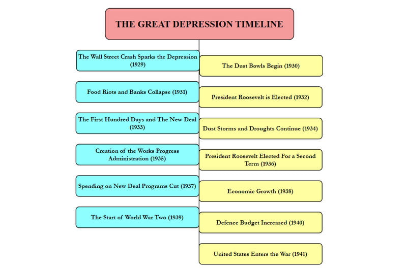 ग्रेट डिप्रेशन टाइमलाइन इमेज