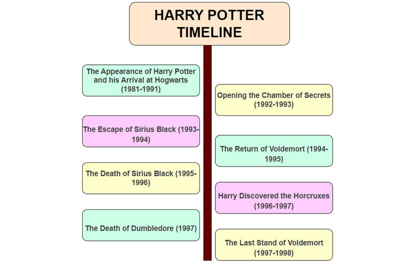 Harry Potter Zaman Çizelgesi Görüntüsü