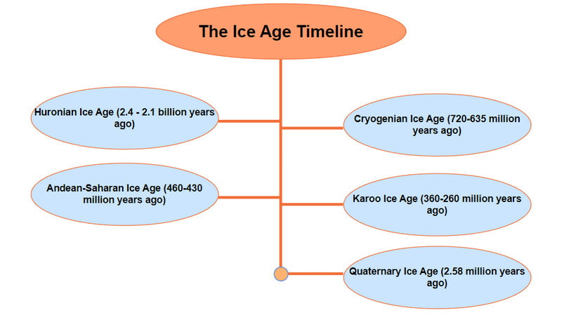 Ice Age Timeline MindOnMap