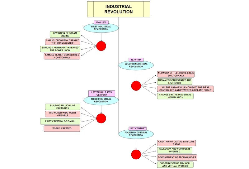 Gambar Garis Waktu Revolusi Industri
