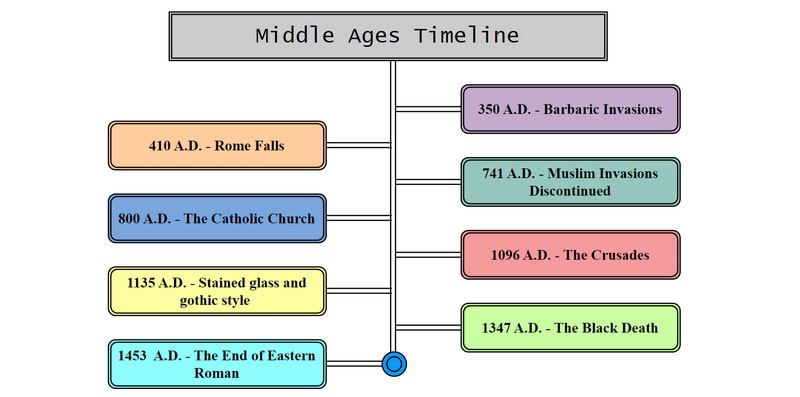 Hình ảnh dòng thời gian thời Trung cổ