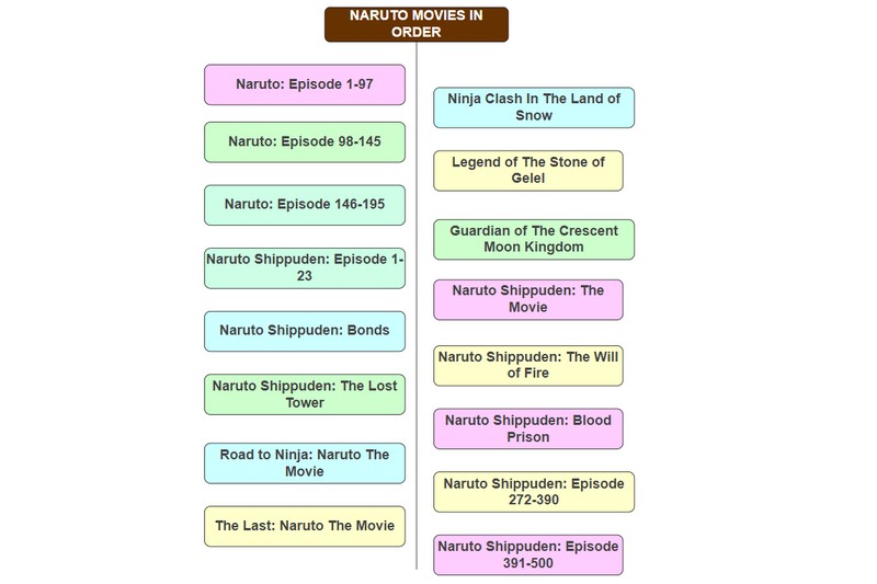 Naruto Filminin Xronologiyası Şəkili