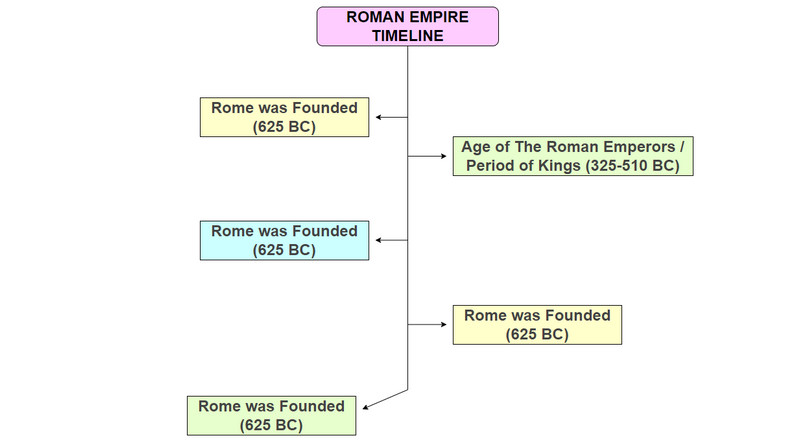 Slika vremenske trake Rimskog Carstva