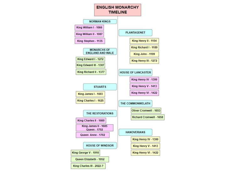 Timeline Imaxe da monarquía inglesa