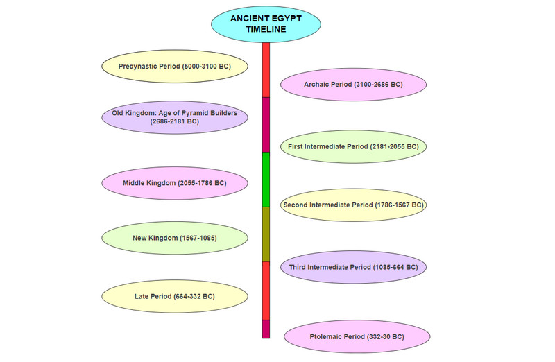 Časová osa starověkého Egypta