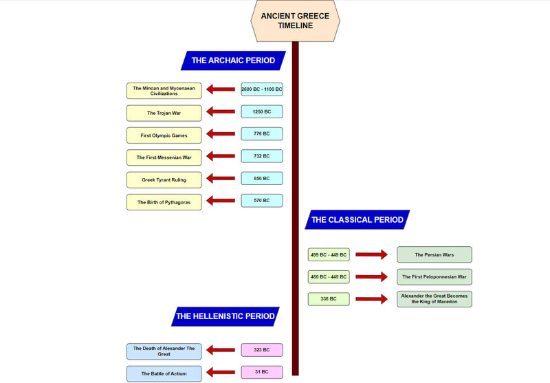 Cronologia imaginii Greciei Antice