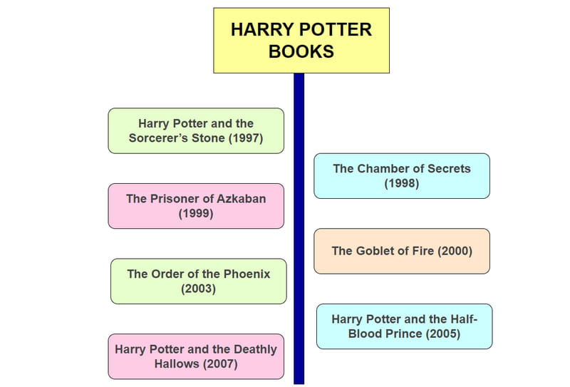 Tijdlijn van Harry Potter-boeken