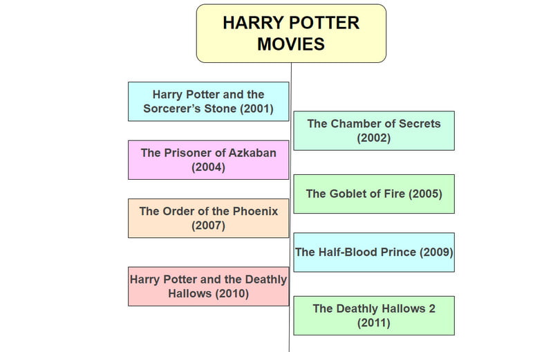 ไทม์ไลน์ของลำดับการเปิดตัวภาพยนตร์ Harry Potter