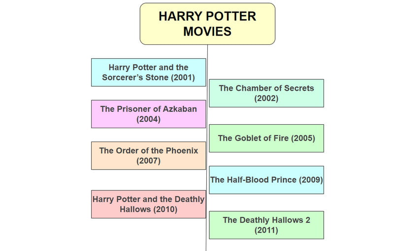 Cronologia comenzii de lansare a filmelor Harry Potter