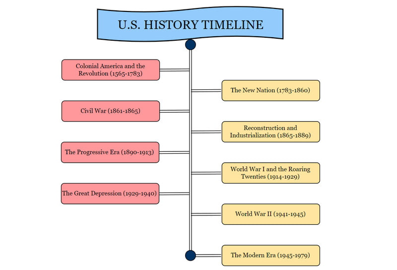Obraz na osi czasu historii Stanów Zjednoczonych