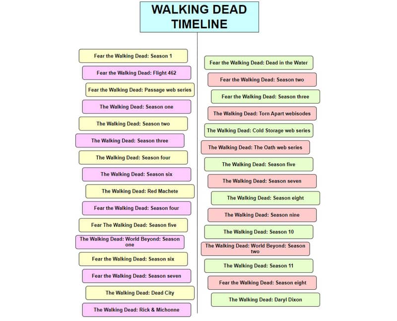 Walking Dead Timeline Irudia