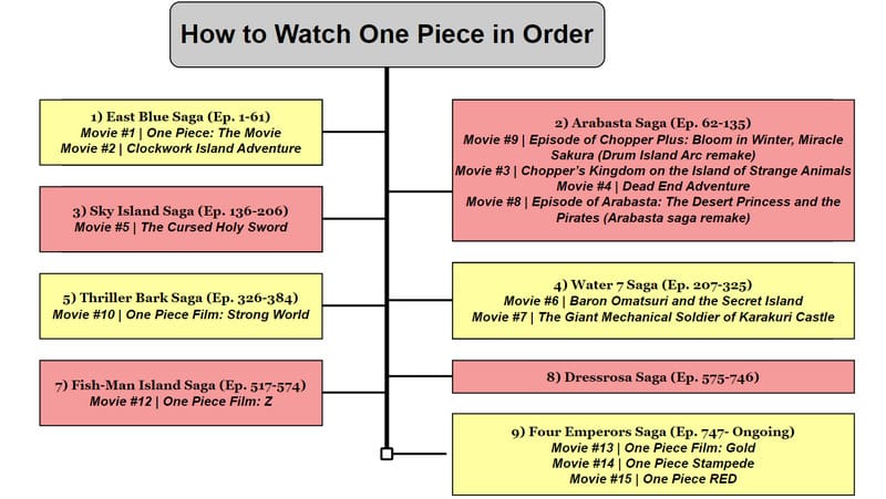 Nézze meg a One Piece-t sorrendben idővonalon