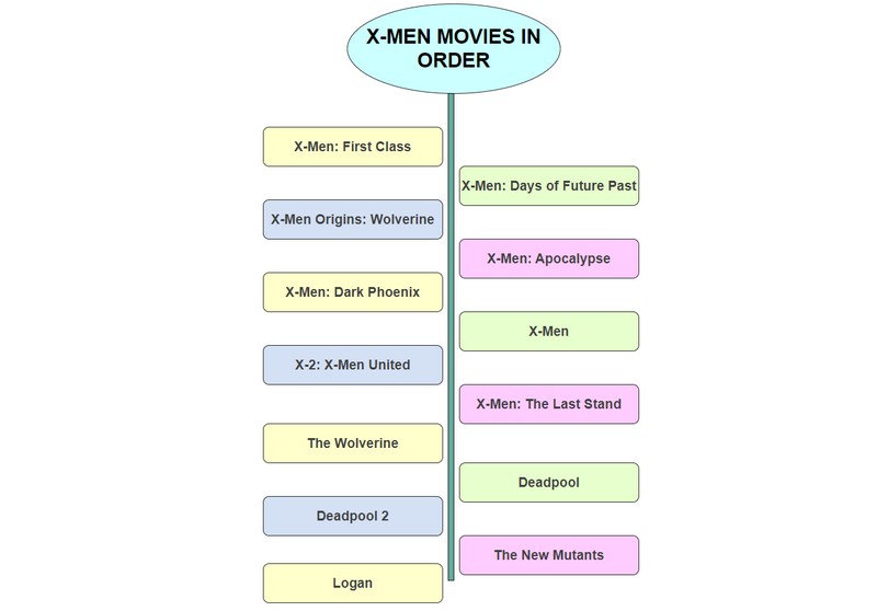 X-Men Movies in Order Image