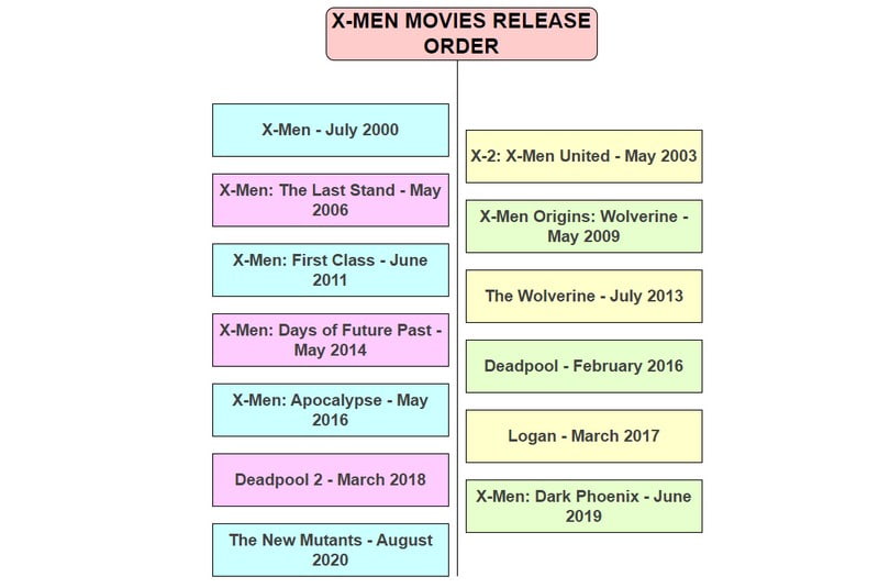 Imaxe da orde de lanzamento de X-Men Movies