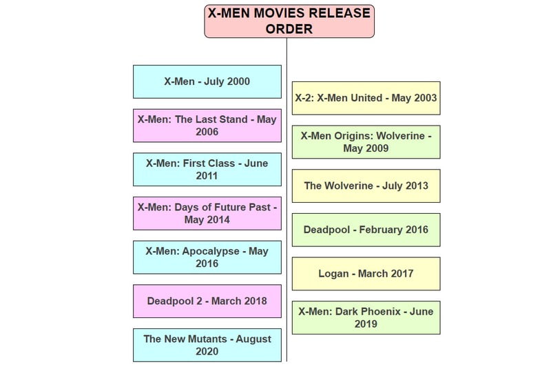 X-ಮೆನ್ ಚಲನಚಿತ್ರಗಳ ಬಿಡುಗಡೆ ಆದೇಶ ಚಿತ್ರ