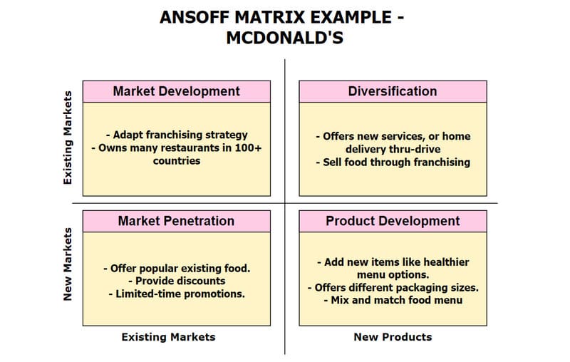 Exemplo de matriz de Ansoff