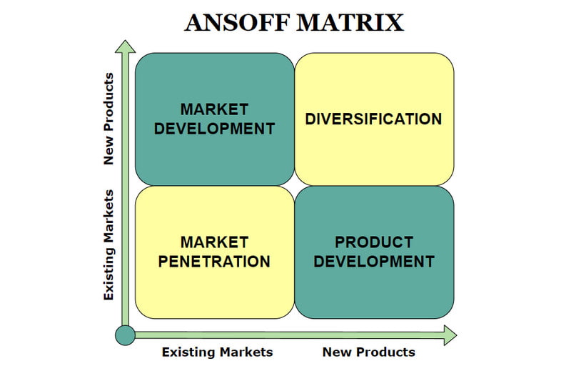 Ansoff Matrix šablonas
