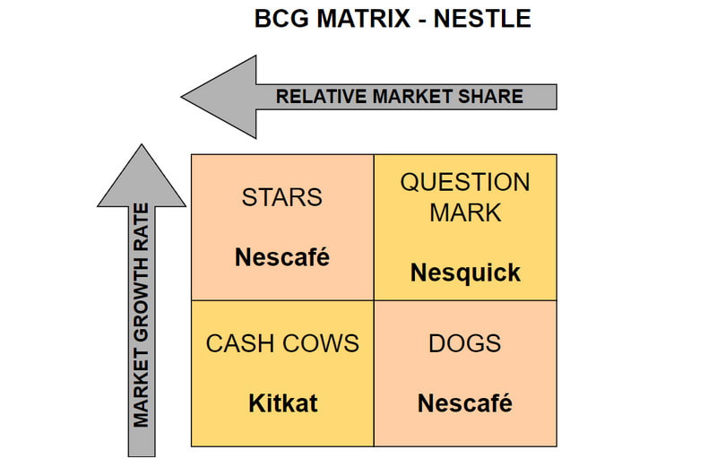 BCG मॅट्रिक्सचे उदाहरण