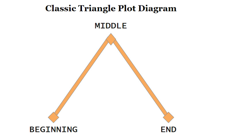 Classic Triangle Plot Diagram