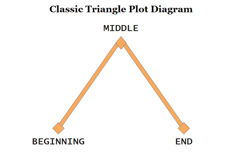 Diagram Plot Segitiga Klasik