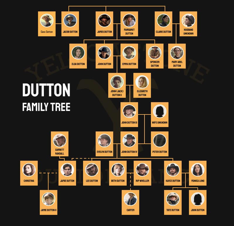 ตัวอย่างต้นไม้ครอบครัว Dutton