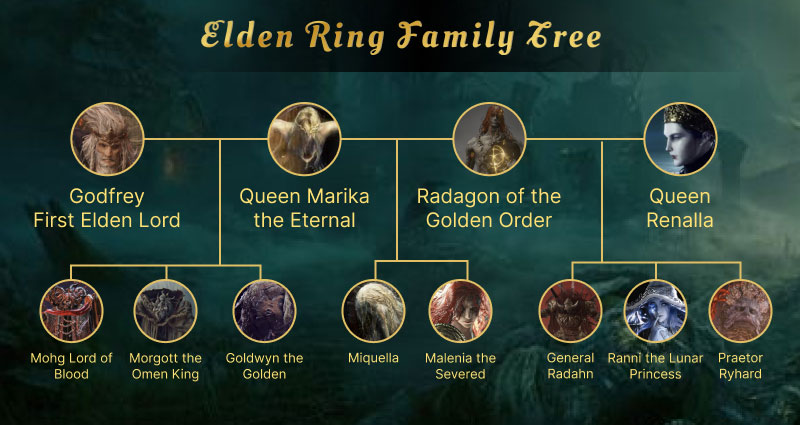 Arborele genealogic Elden Ring