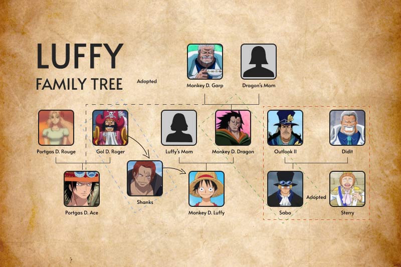 કૌટુંબિક વૃક્ષ Luffy