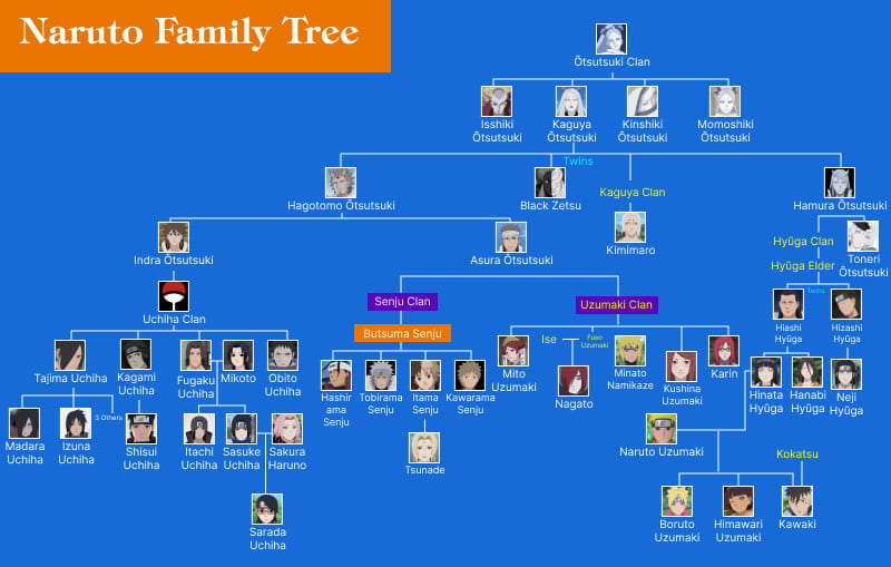 Arborele genealogic al lui Naruto