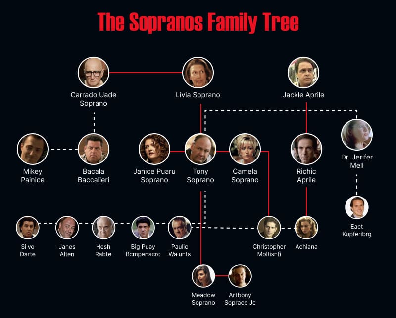 Sopranoen zuhaitz genealogikoa