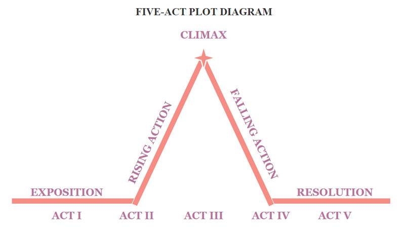Piecu aktu sižeta diagramma