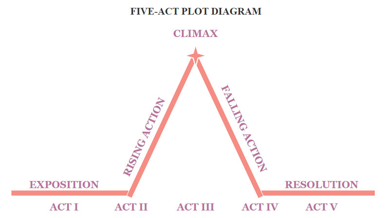 Fem Akt Plot Diagram