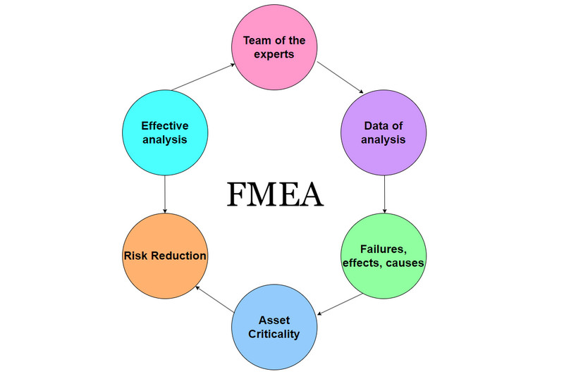 รูปภาพไดอะแกรม FMEA