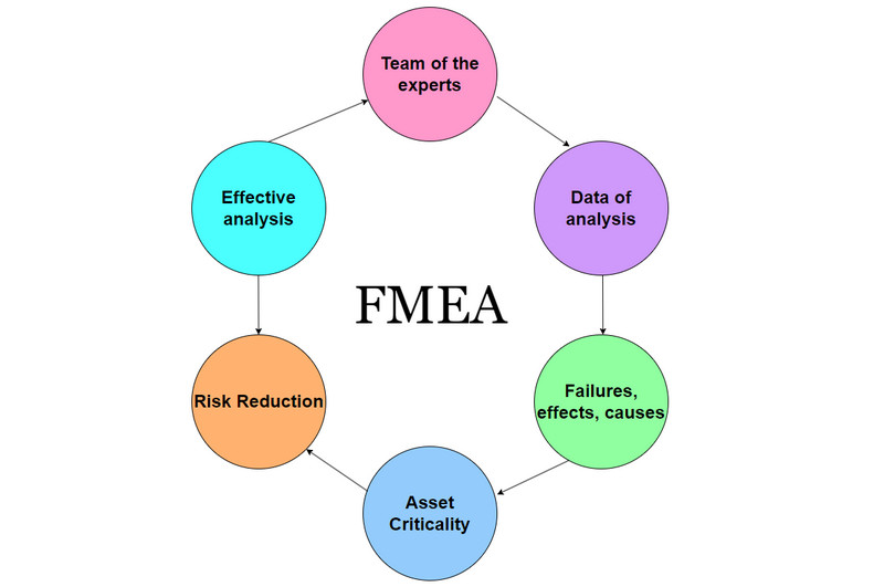 FMEA ڈایاگرام امیج