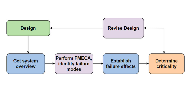รูปภาพไดอะแกรม FMECA