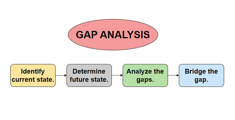 Gambar Gap Analysis Bagaimana