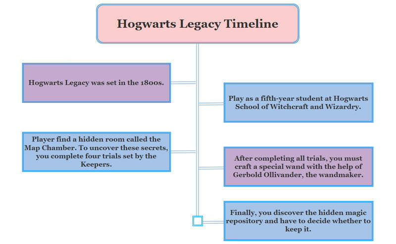 Imaginea cronologiei Hogwarts Legacy