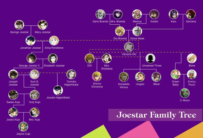 Jojo Family Tree First