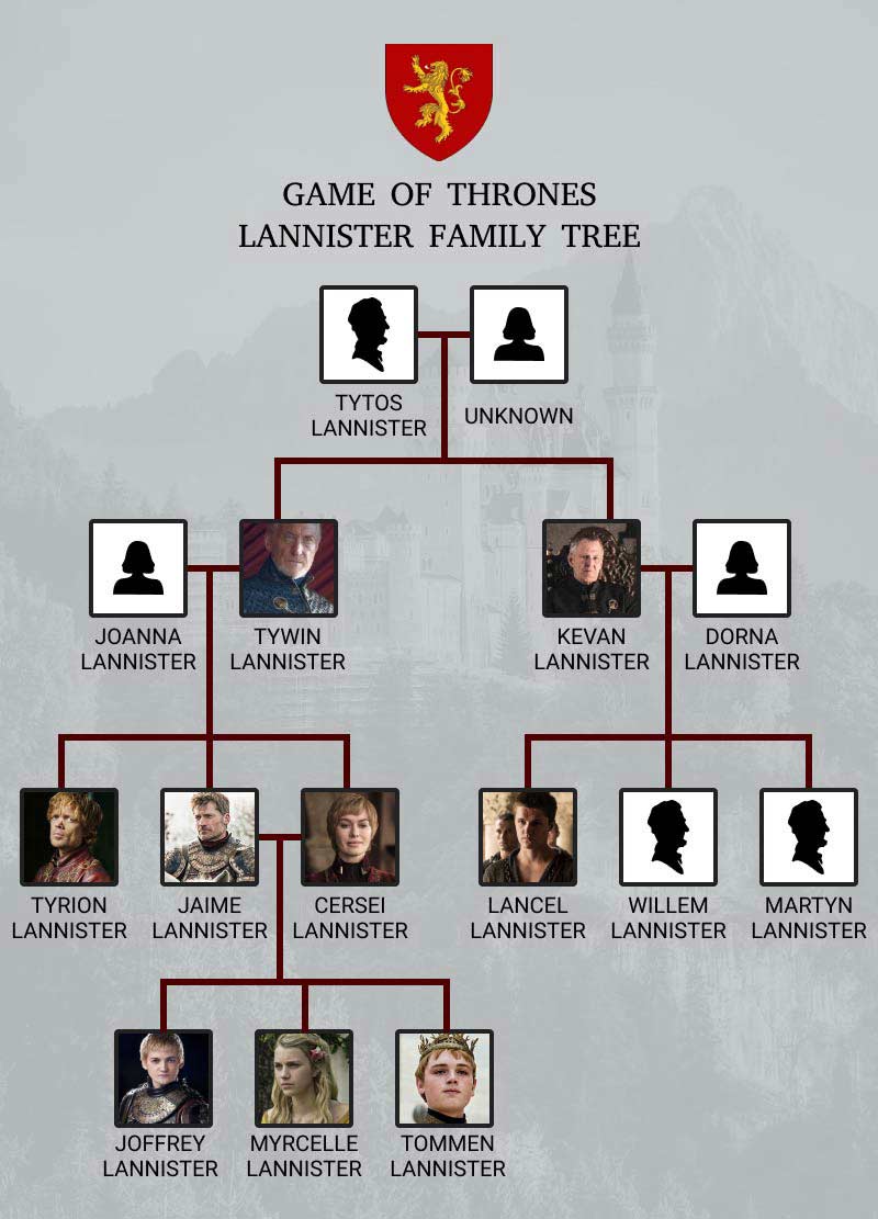 Arborele genealogic al Lannister