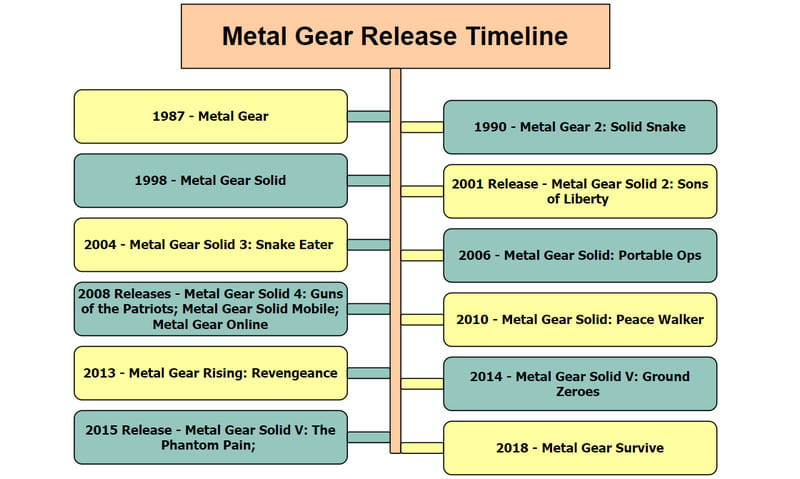 Metal Gear megjelenési dátumok