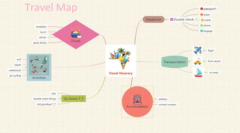 Mind Map Sample Travel