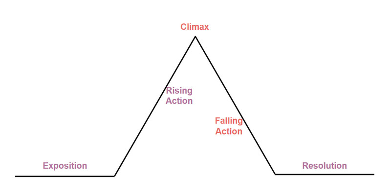 Joonista diagrammi kujutis