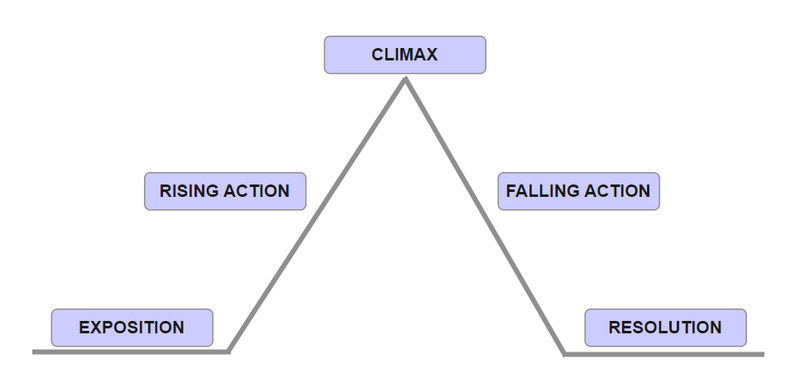 Lluniwr Diagram Plot MindOnMap