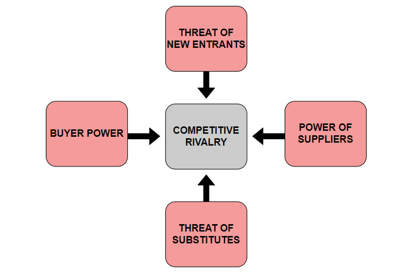 Porter Five Forces Template