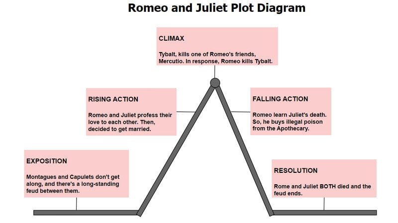 Romeo eta Julieta trama diagrama