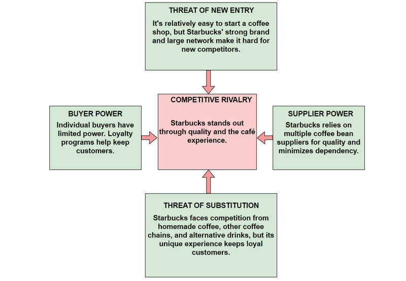 គំរូ Starbucks Porter Five Forces