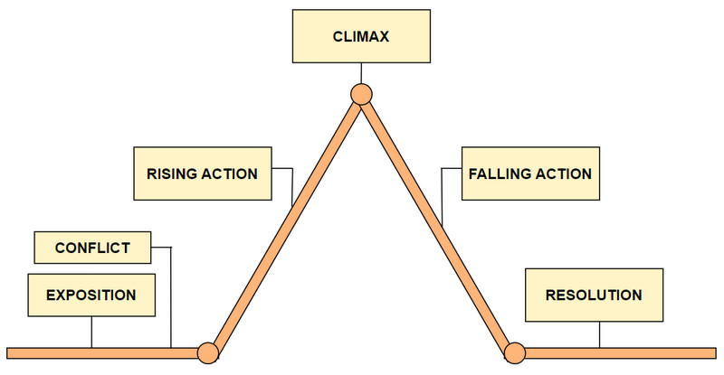 Historie Plot Diagram MindOnMap