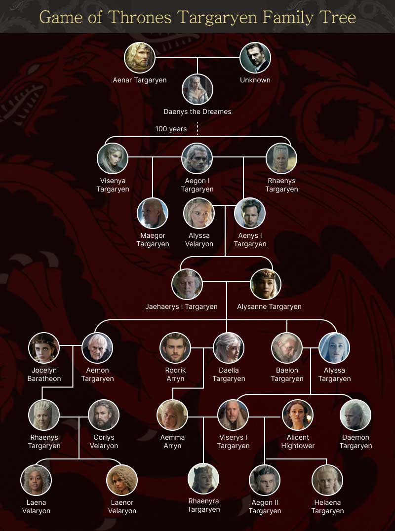 Arbre généalogique des Targaryen