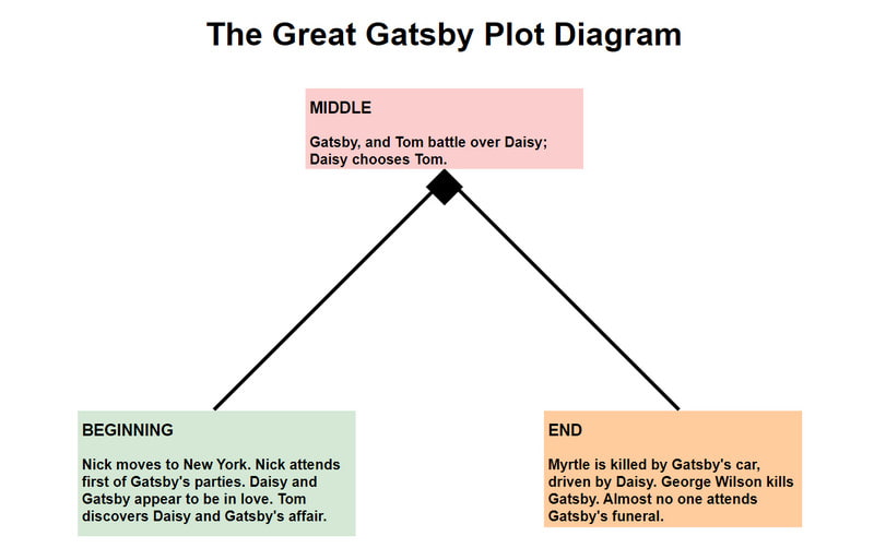 Dijagram zapleta Velikog Gatsbyja